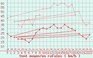 Courbe de la force du vent pour Figari (2A)