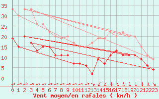 Courbe de la force du vent pour Toulouse-Francazal (31)