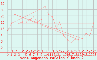 Courbe de la force du vent pour Bejaia