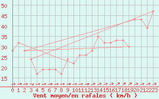 Courbe de la force du vent pour Vindebaek Kyst