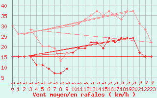 Courbe de la force du vent pour Brest (29)