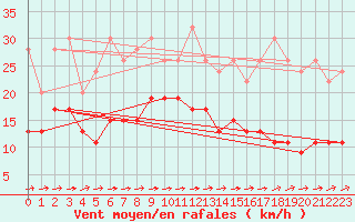 Courbe de la force du vent pour Bivio