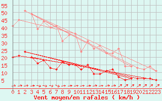 Courbe de la force du vent pour Carlsfeld