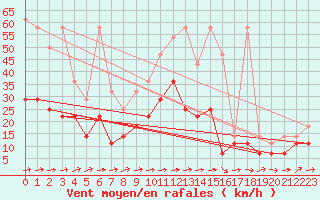 Courbe de la force du vent pour Giessen