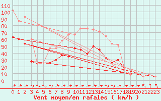 Courbe de la force du vent pour Leeming