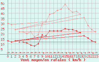 Courbe de la force du vent pour Carcassonne (11)