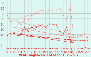 Courbe de la force du vent pour Bivio