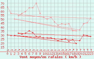 Courbe de la force du vent pour Brest (29)