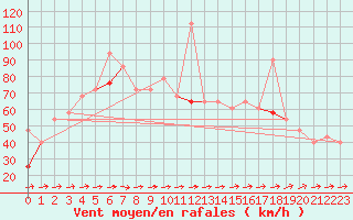 Courbe de la force du vent pour Tromso Skattora