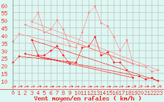 Courbe de la force du vent pour Muehldorf