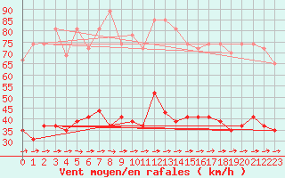 Courbe de la force du vent pour Ploumanac