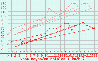 Courbe de la force du vent pour Cap Corse (2B)