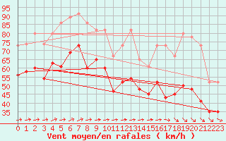 Courbe de la force du vent pour Isle Of Portland