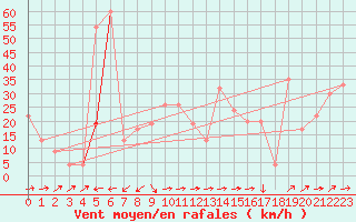 Courbe de la force du vent pour Capo Carbonara