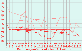 Courbe de la force du vent pour Tromso Skattora