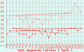 Courbe de la force du vent pour Warburg