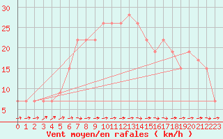 Courbe de la force du vent pour Turaif