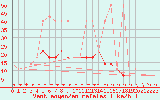 Courbe de la force du vent pour Primda