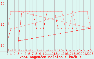 Courbe de la force du vent pour Wielun