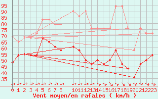 Courbe de la force du vent pour Fichtelberg