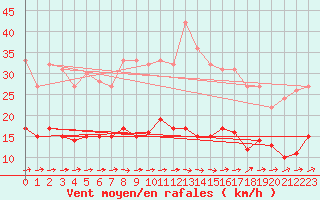Courbe de la force du vent pour Angrie (49)