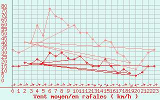 Courbe de la force du vent pour Pobra de Trives, San Mamede