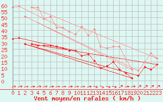 Courbe de la force du vent pour Harzgerode