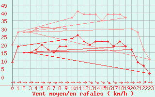 Courbe de la force du vent pour Carcassonne (11)