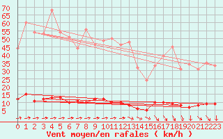 Courbe de la force du vent pour Chteau-Chinon (58)