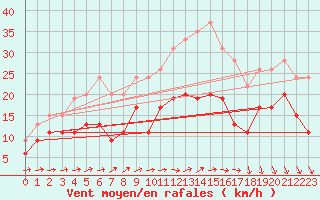 Courbe de la force du vent pour Laval (53)