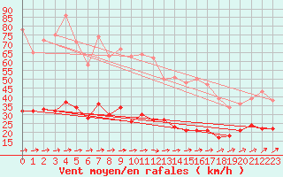 Courbe de la force du vent pour Marienberg