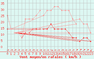 Courbe de la force du vent pour Turnu Magurele