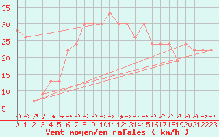 Courbe de la force du vent pour Leon / Virgen Del Camino