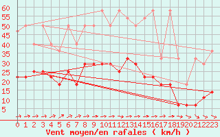 Courbe de la force du vent pour Magdeburg