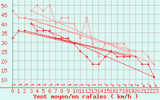 Courbe de la force du vent pour Westermarkelsdorf