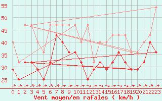 Courbe de la force du vent pour Fichtelberg