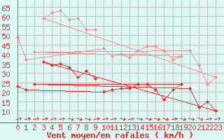 Courbe de la force du vent pour Belvs (24)