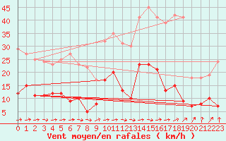 Courbe de la force du vent pour Paray-le-Monial - St-Yan (71)