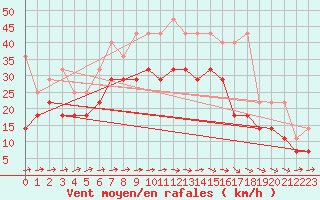 Courbe de la force du vent pour Ummendorf