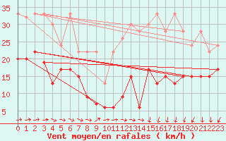 Courbe de la force du vent pour Moleson (Sw)