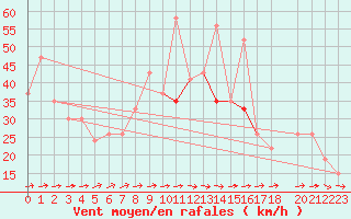 Courbe de la force du vent pour Bizerte