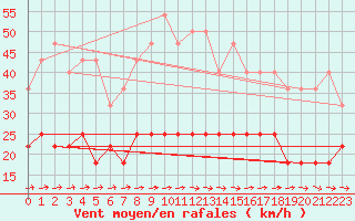 Courbe de la force du vent pour Malaa-Braennan