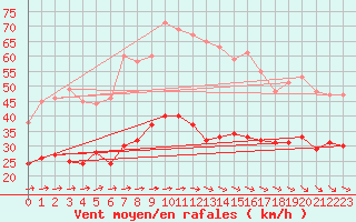 Courbe de la force du vent pour Warburg