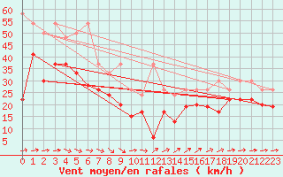 Courbe de la force du vent pour Titlis