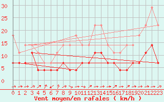 Courbe de la force du vent pour Utsjoki Nuorgam rajavartioasema