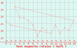 Courbe de la force du vent pour Liawenee