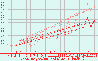 Courbe de la force du vent pour Little Rissington
