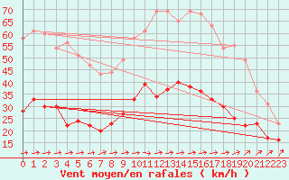 Courbe de la force du vent pour Figari (2A)