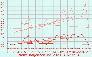 Courbe de la force du vent pour Bordeaux (33)