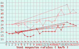 Courbe de la force du vent pour Muret (31)